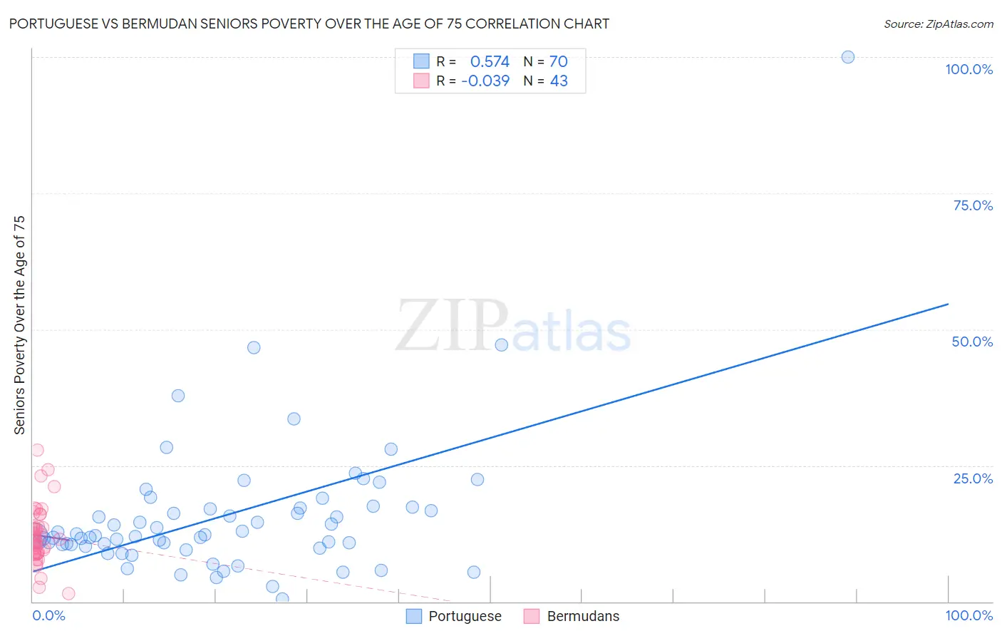 Portuguese vs Bermudan Seniors Poverty Over the Age of 75