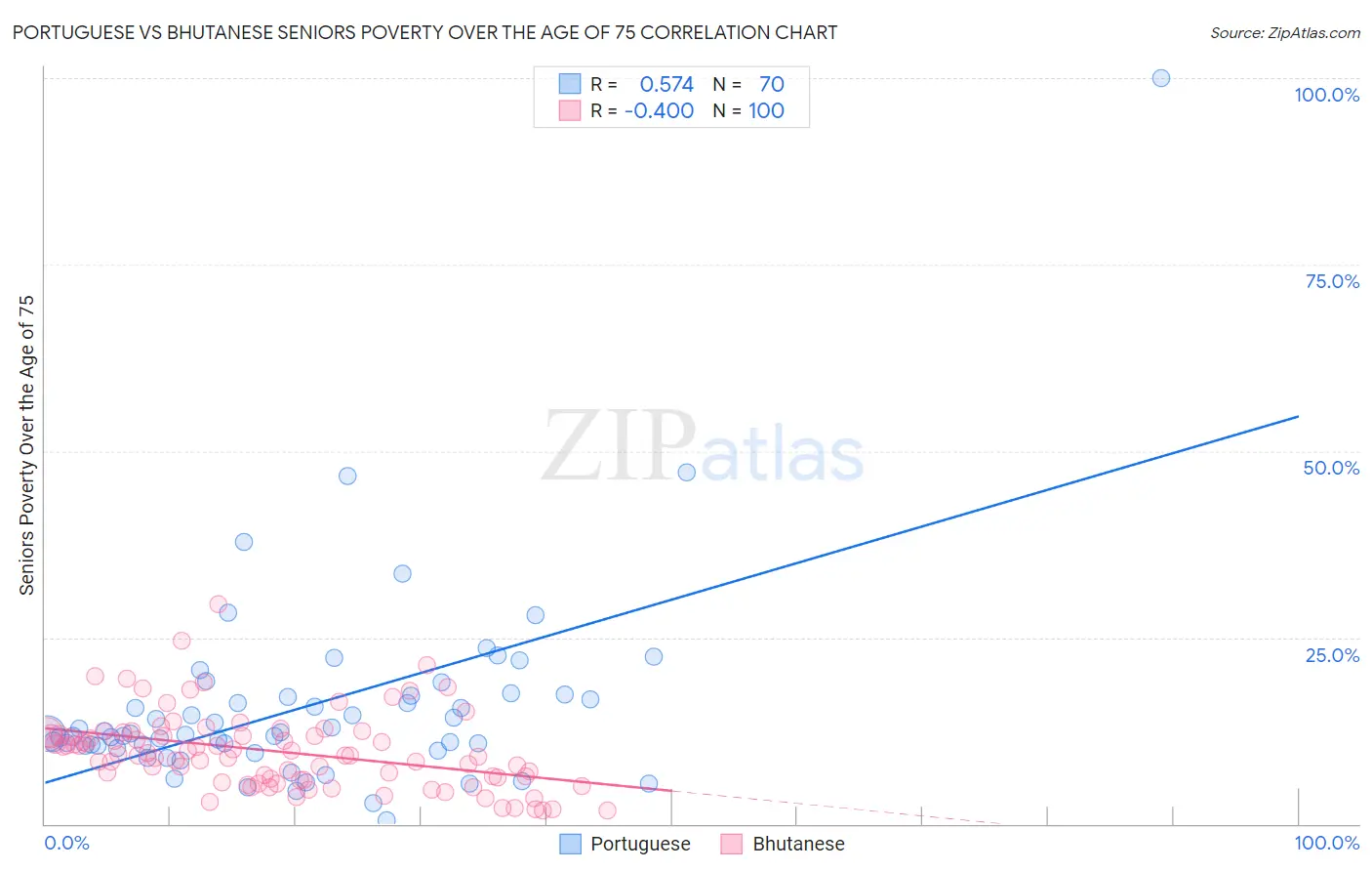 Portuguese vs Bhutanese Seniors Poverty Over the Age of 75