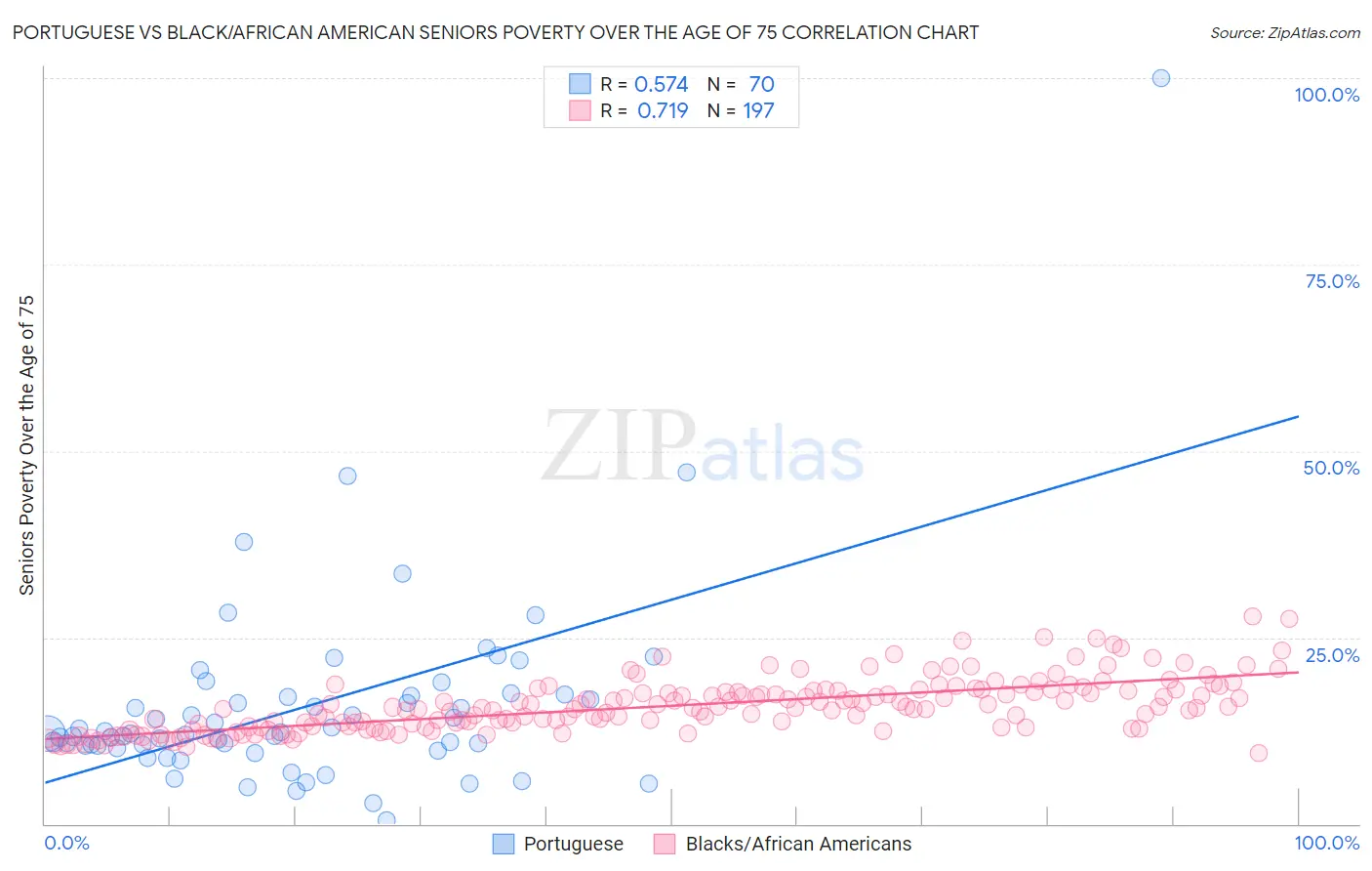Portuguese vs Black/African American Seniors Poverty Over the Age of 75