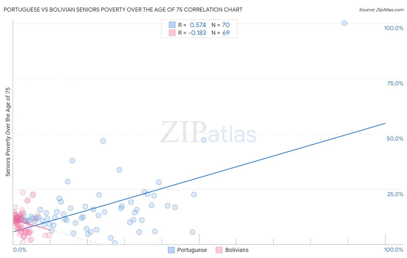 Portuguese vs Bolivian Seniors Poverty Over the Age of 75
