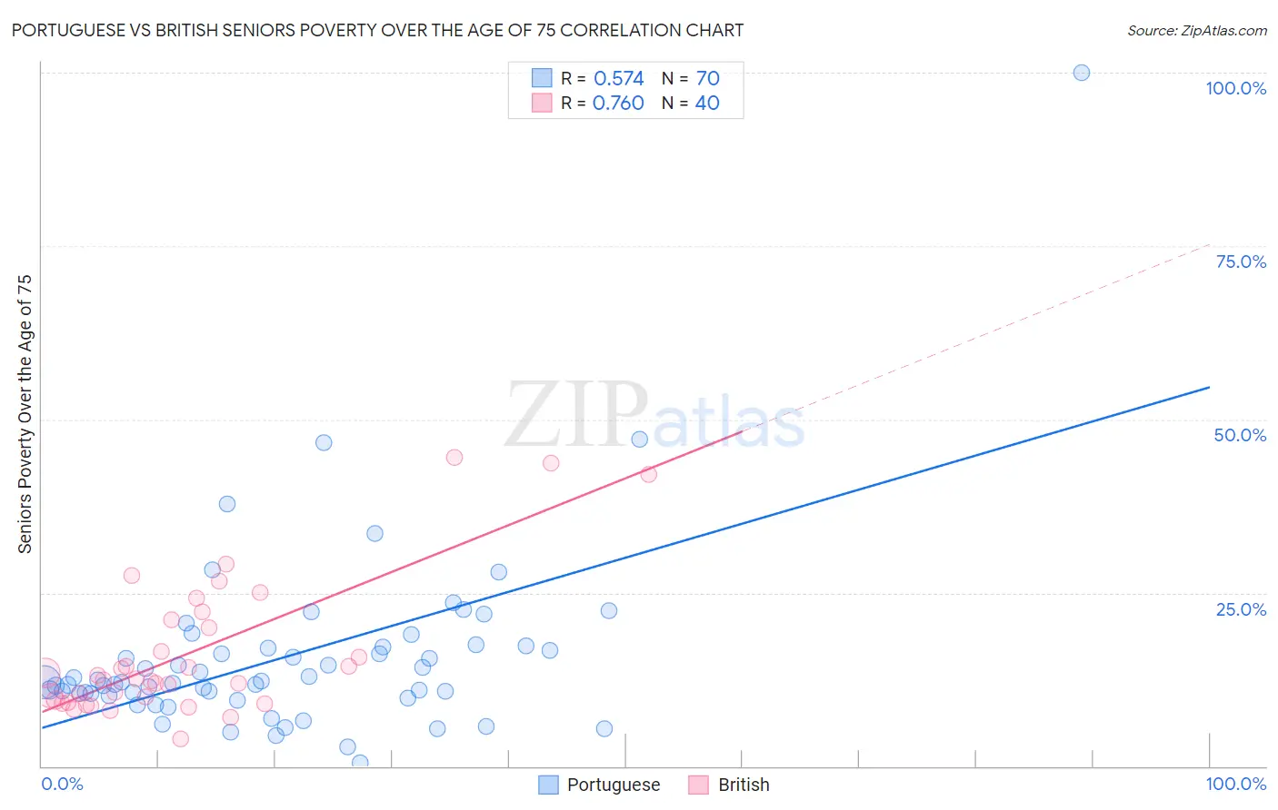 Portuguese vs British Seniors Poverty Over the Age of 75