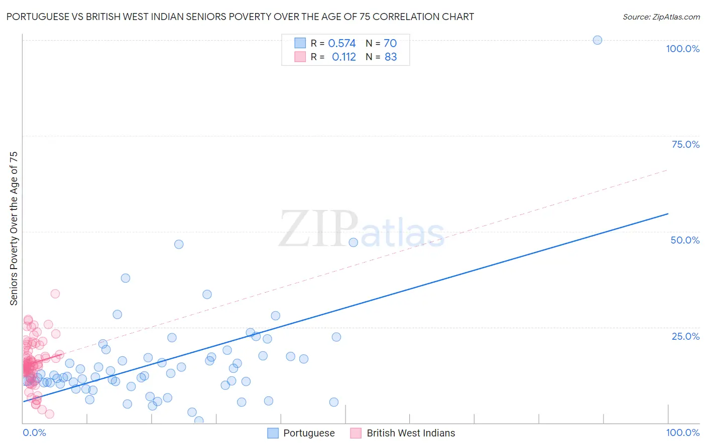 Portuguese vs British West Indian Seniors Poverty Over the Age of 75
