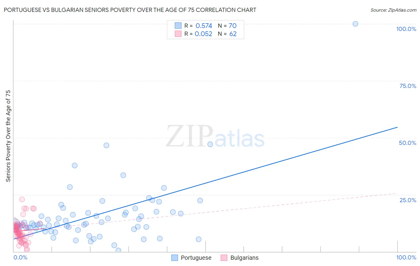 Portuguese vs Bulgarian Seniors Poverty Over the Age of 75