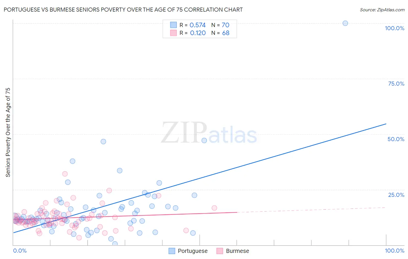 Portuguese vs Burmese Seniors Poverty Over the Age of 75