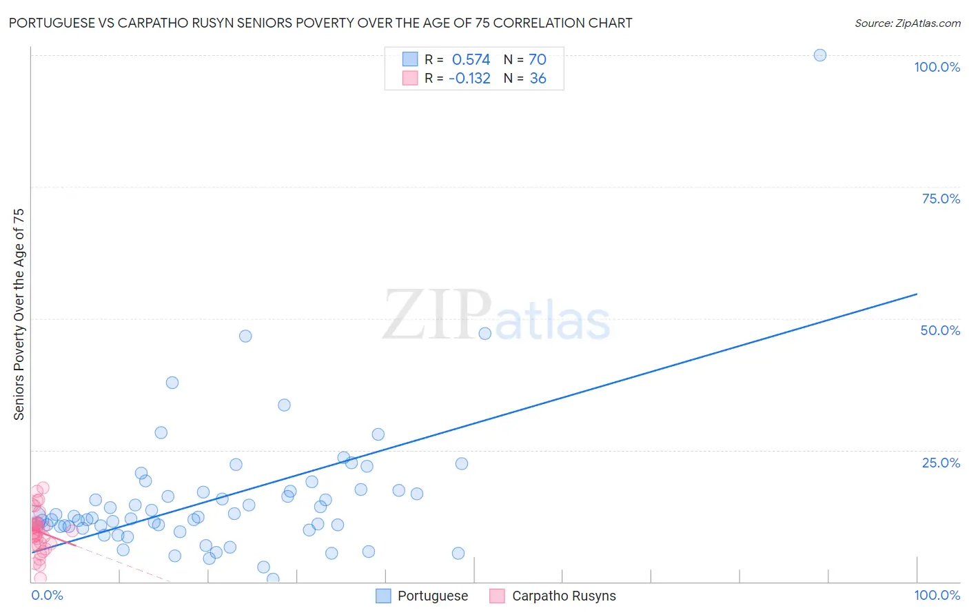 Portuguese vs Carpatho Rusyn Seniors Poverty Over the Age of 75