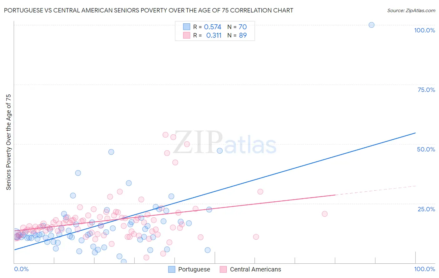 Portuguese vs Central American Seniors Poverty Over the Age of 75