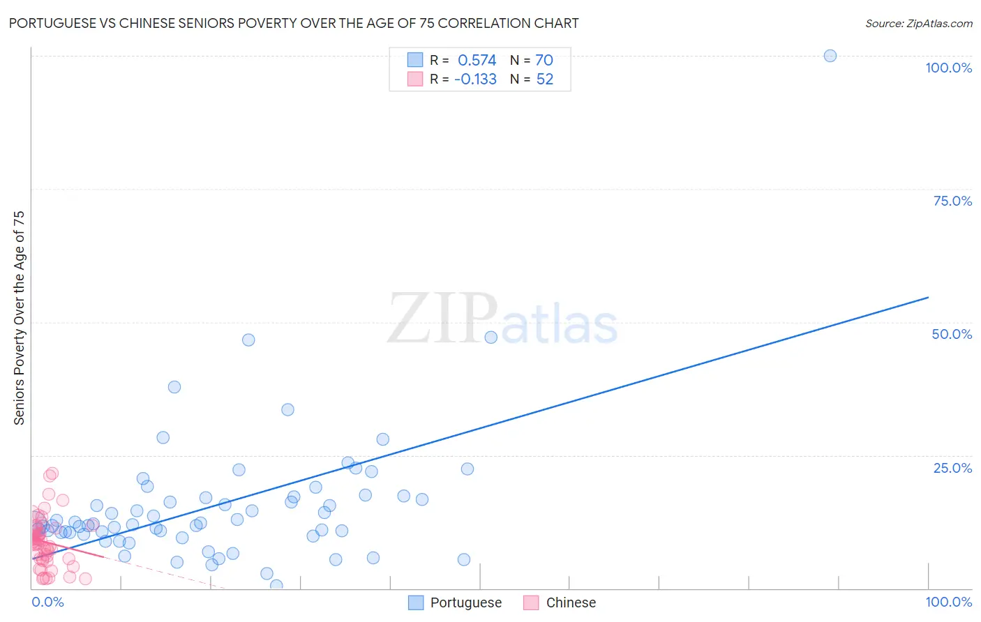 Portuguese vs Chinese Seniors Poverty Over the Age of 75