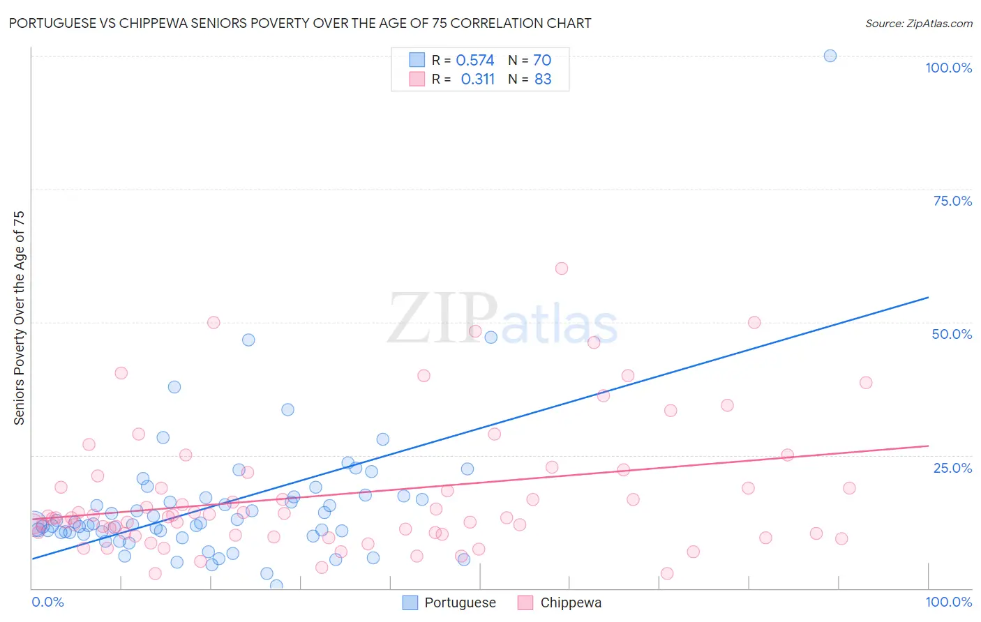 Portuguese vs Chippewa Seniors Poverty Over the Age of 75