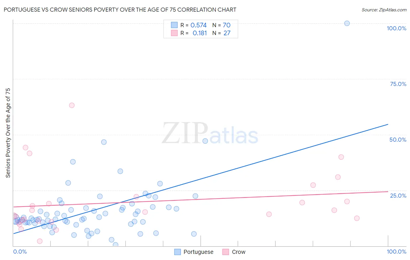 Portuguese vs Crow Seniors Poverty Over the Age of 75