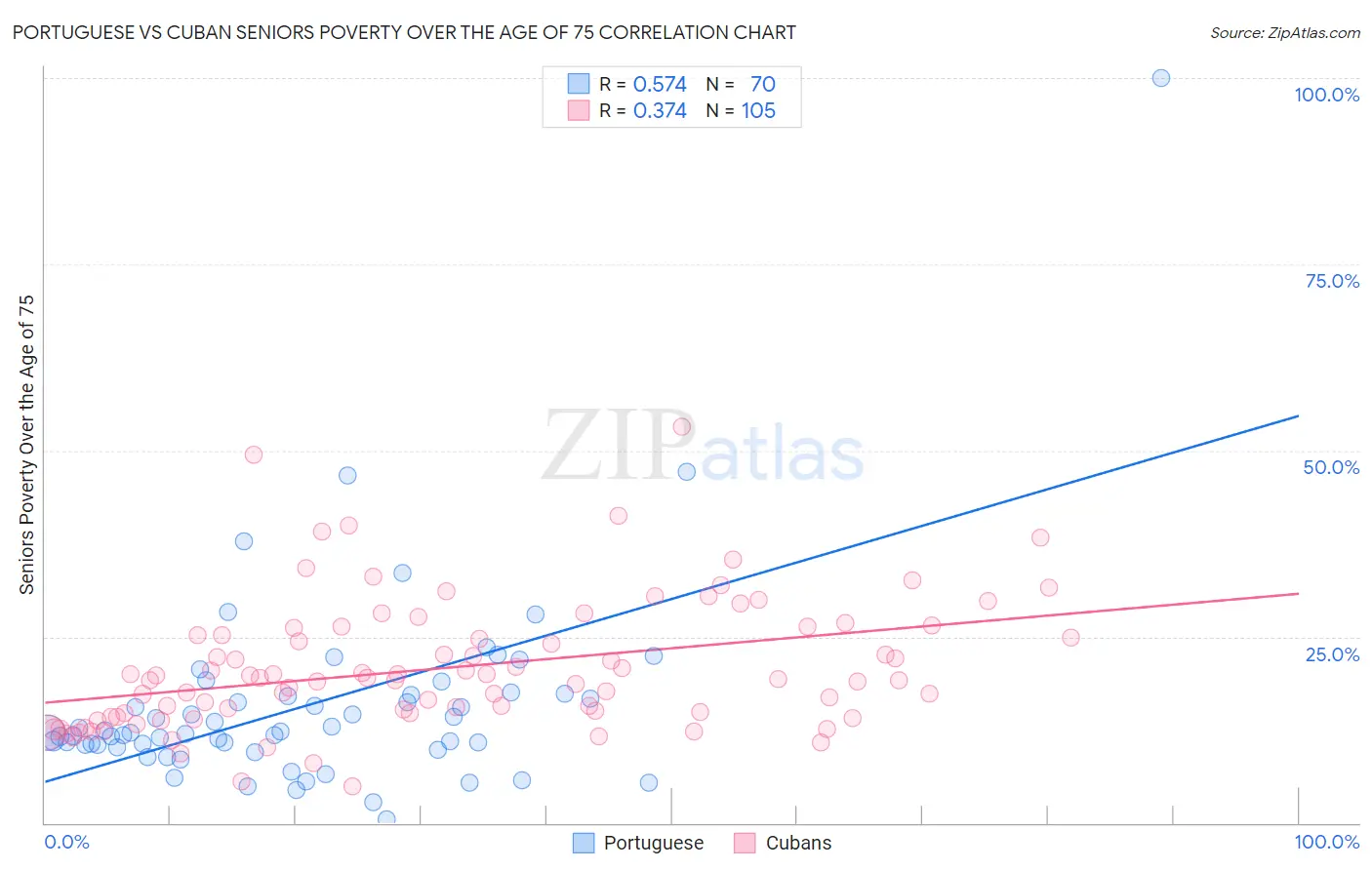 Portuguese vs Cuban Seniors Poverty Over the Age of 75