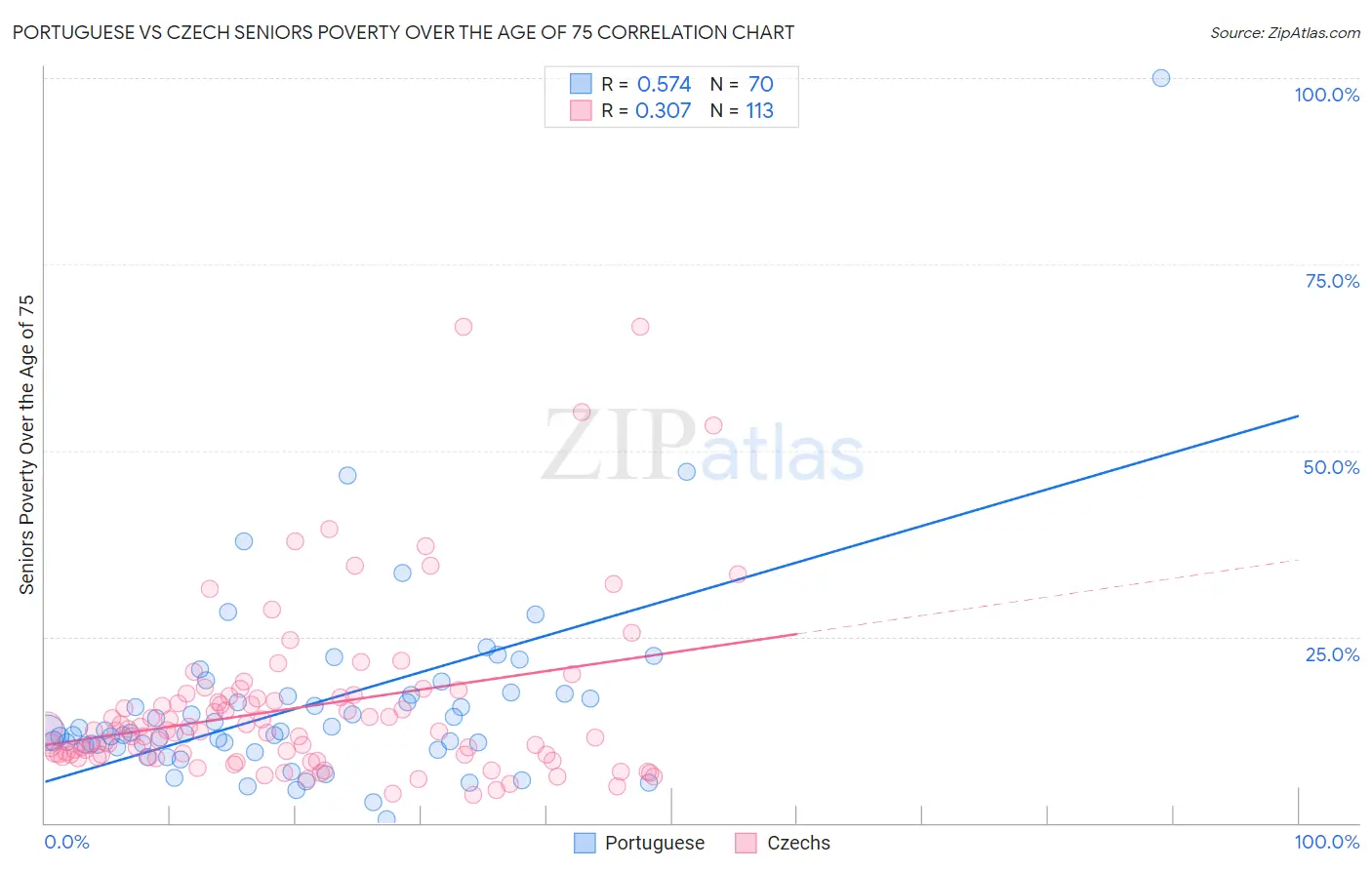 Portuguese vs Czech Seniors Poverty Over the Age of 75