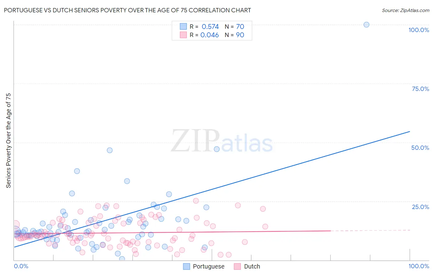 Portuguese vs Dutch Seniors Poverty Over the Age of 75