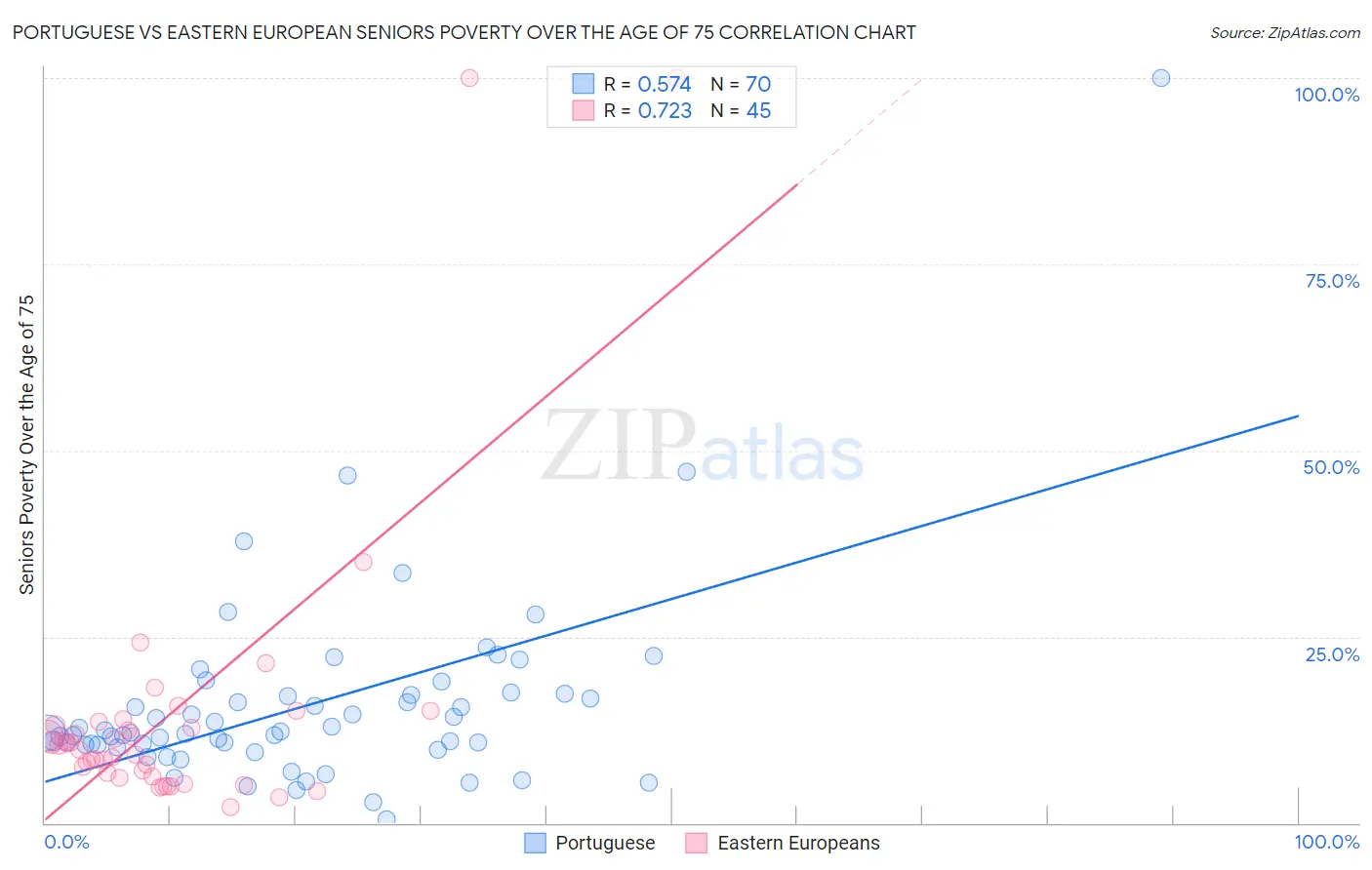 Portuguese vs Eastern European Seniors Poverty Over the Age of 75