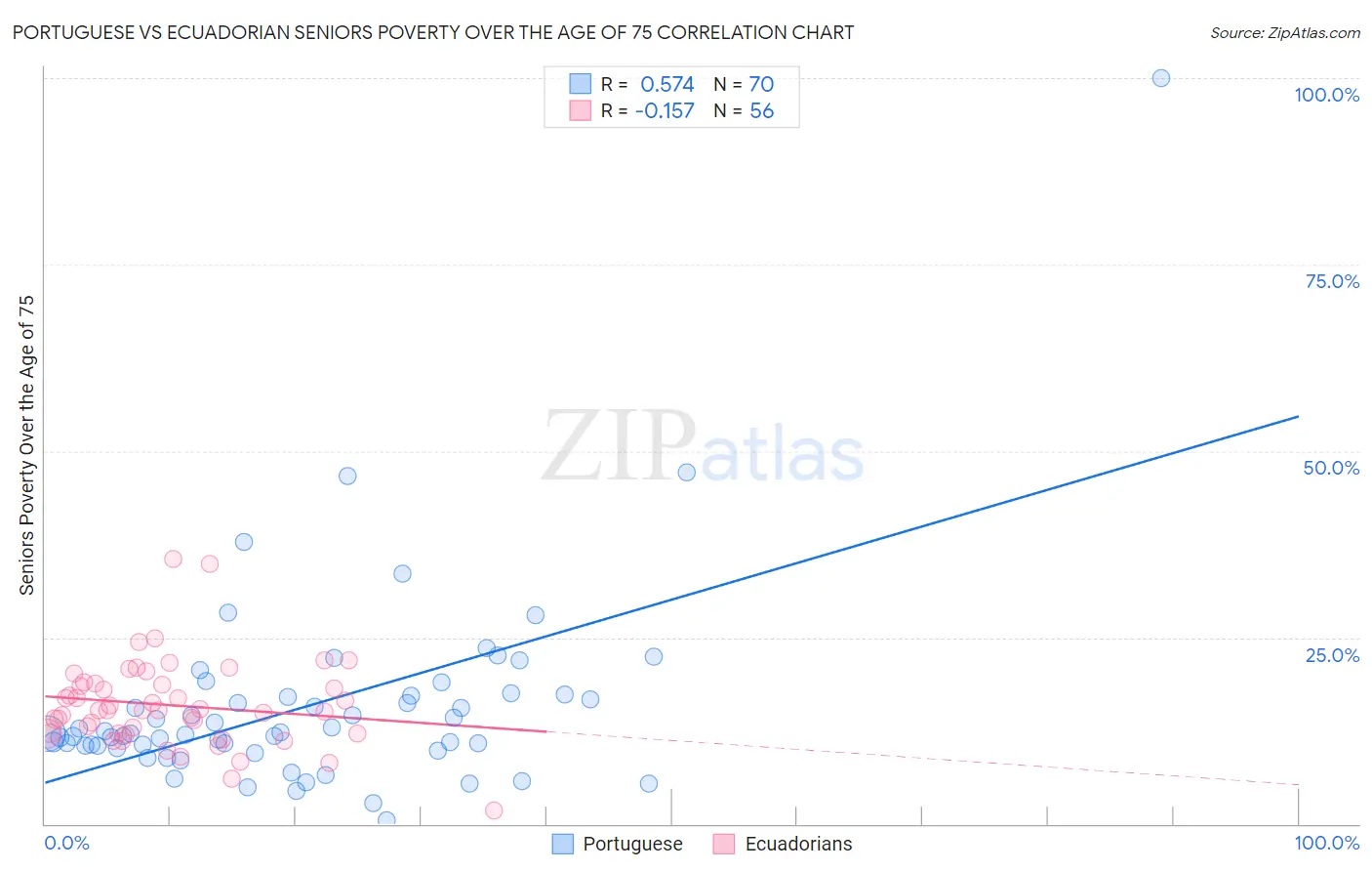 Portuguese vs Ecuadorian Seniors Poverty Over the Age of 75
