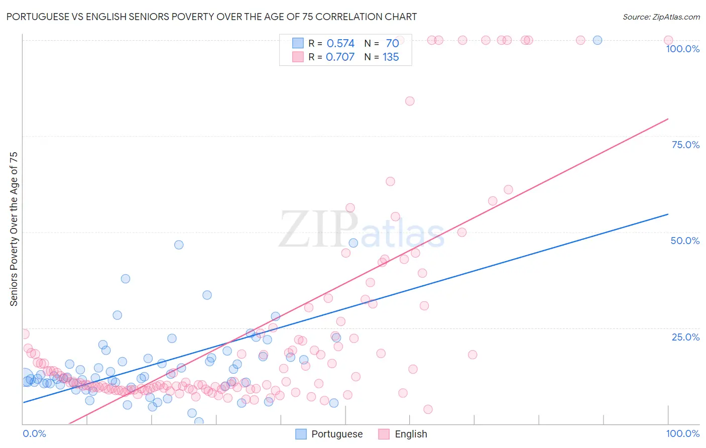 Portuguese vs English Seniors Poverty Over the Age of 75