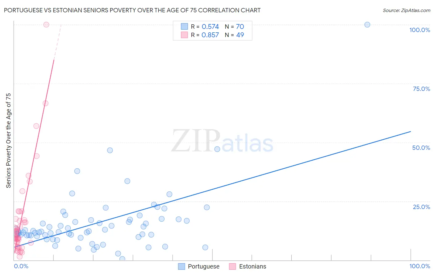 Portuguese vs Estonian Seniors Poverty Over the Age of 75