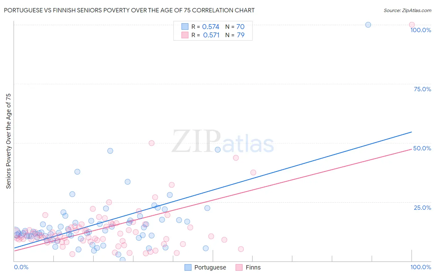 Portuguese vs Finnish Seniors Poverty Over the Age of 75