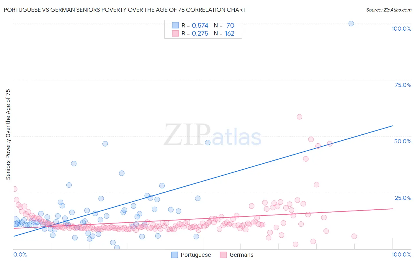 Portuguese vs German Seniors Poverty Over the Age of 75