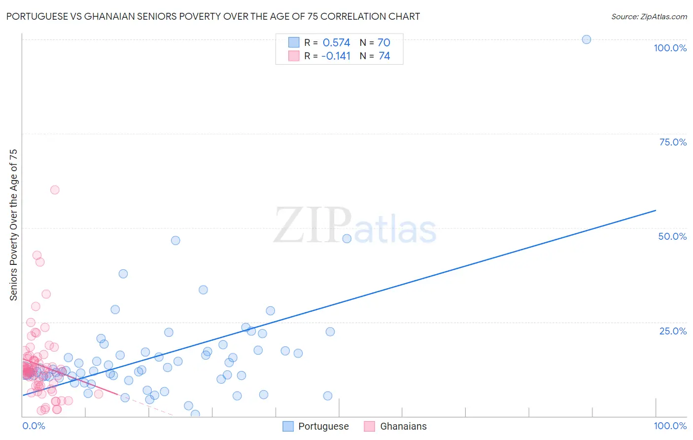 Portuguese vs Ghanaian Seniors Poverty Over the Age of 75
