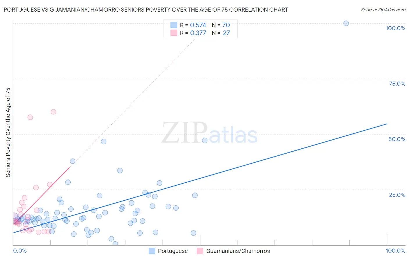 Portuguese vs Guamanian/Chamorro Seniors Poverty Over the Age of 75