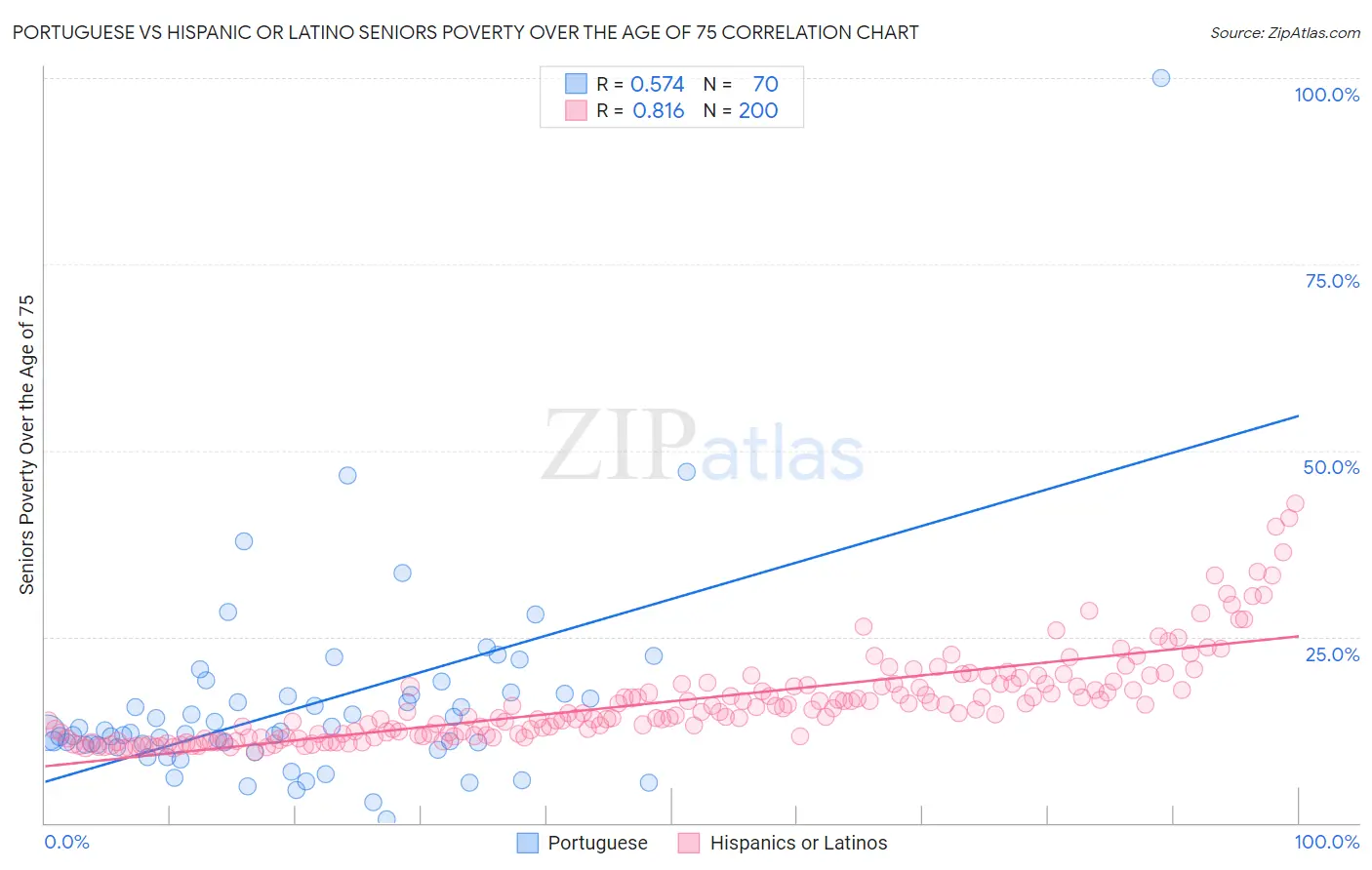 Portuguese vs Hispanic or Latino Seniors Poverty Over the Age of 75
