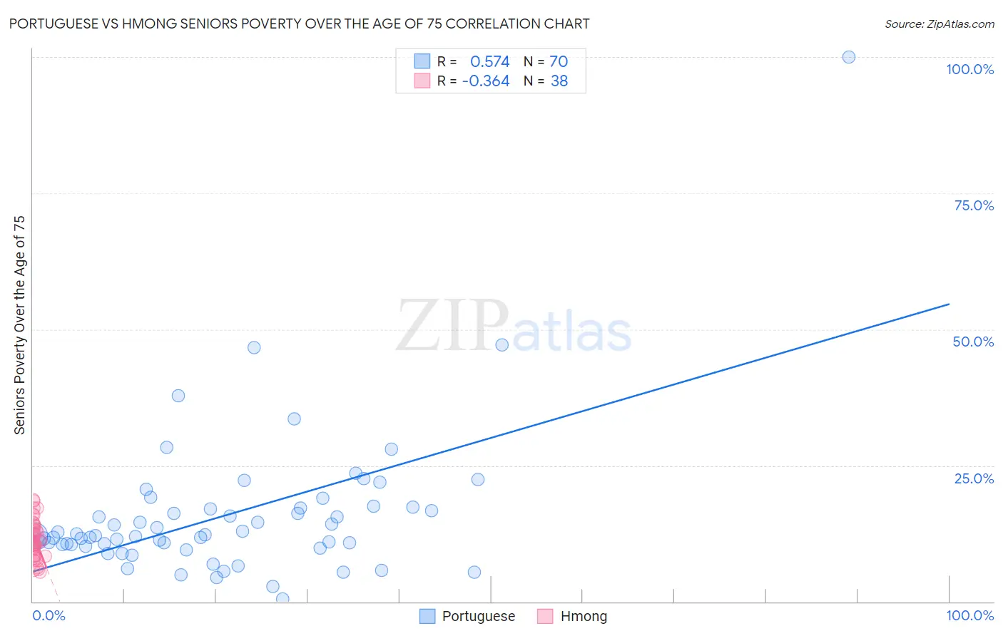Portuguese vs Hmong Seniors Poverty Over the Age of 75