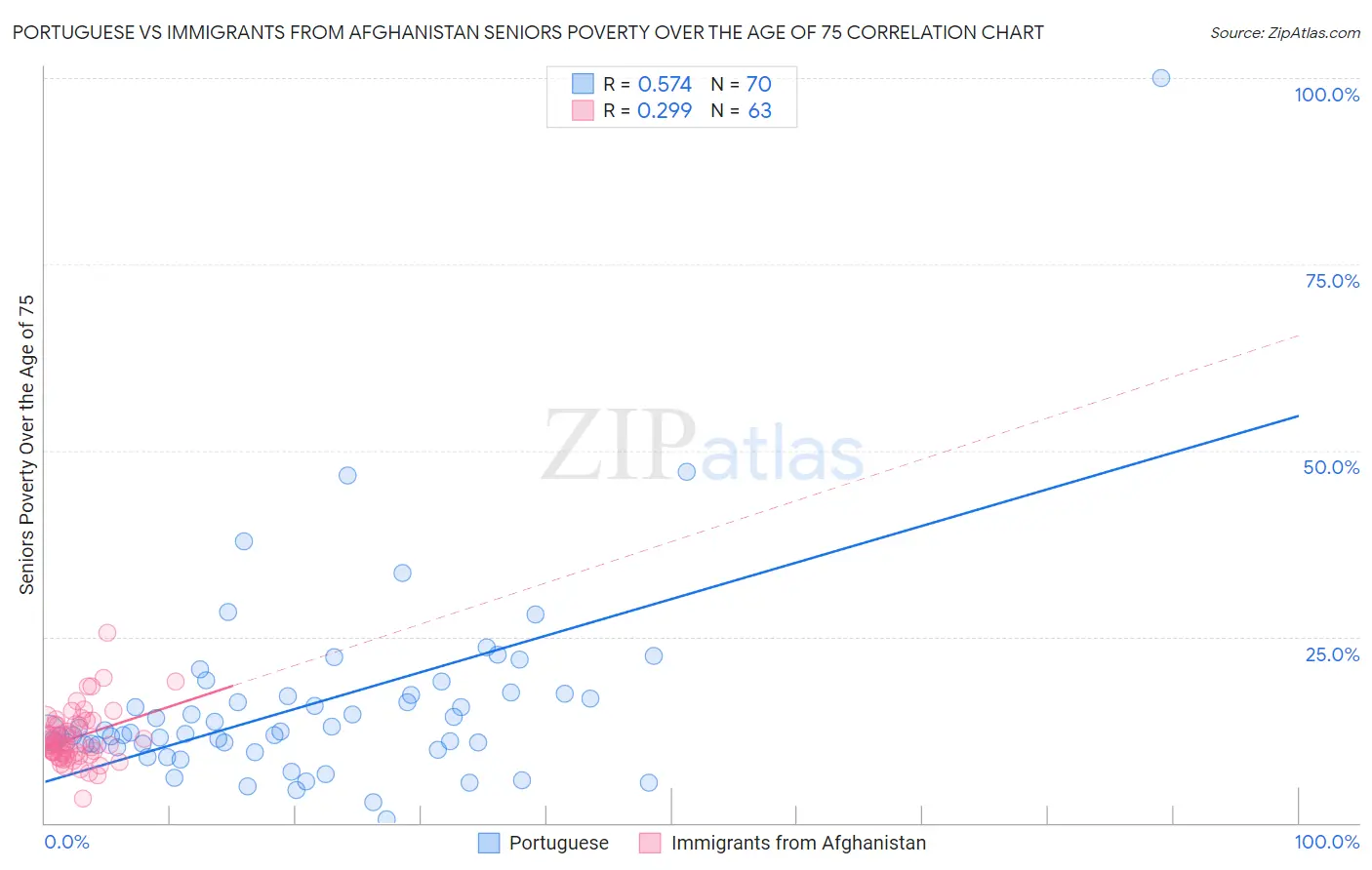 Portuguese vs Immigrants from Afghanistan Seniors Poverty Over the Age of 75