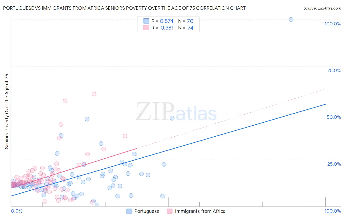 Portuguese vs Immigrants from Africa Seniors Poverty Over the Age of 75