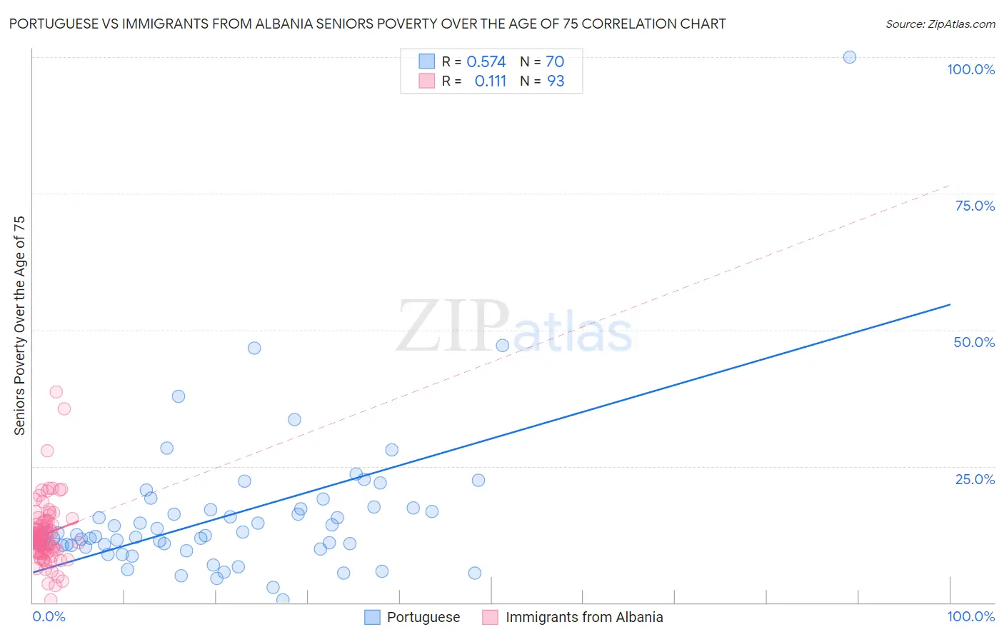 Portuguese vs Immigrants from Albania Seniors Poverty Over the Age of 75