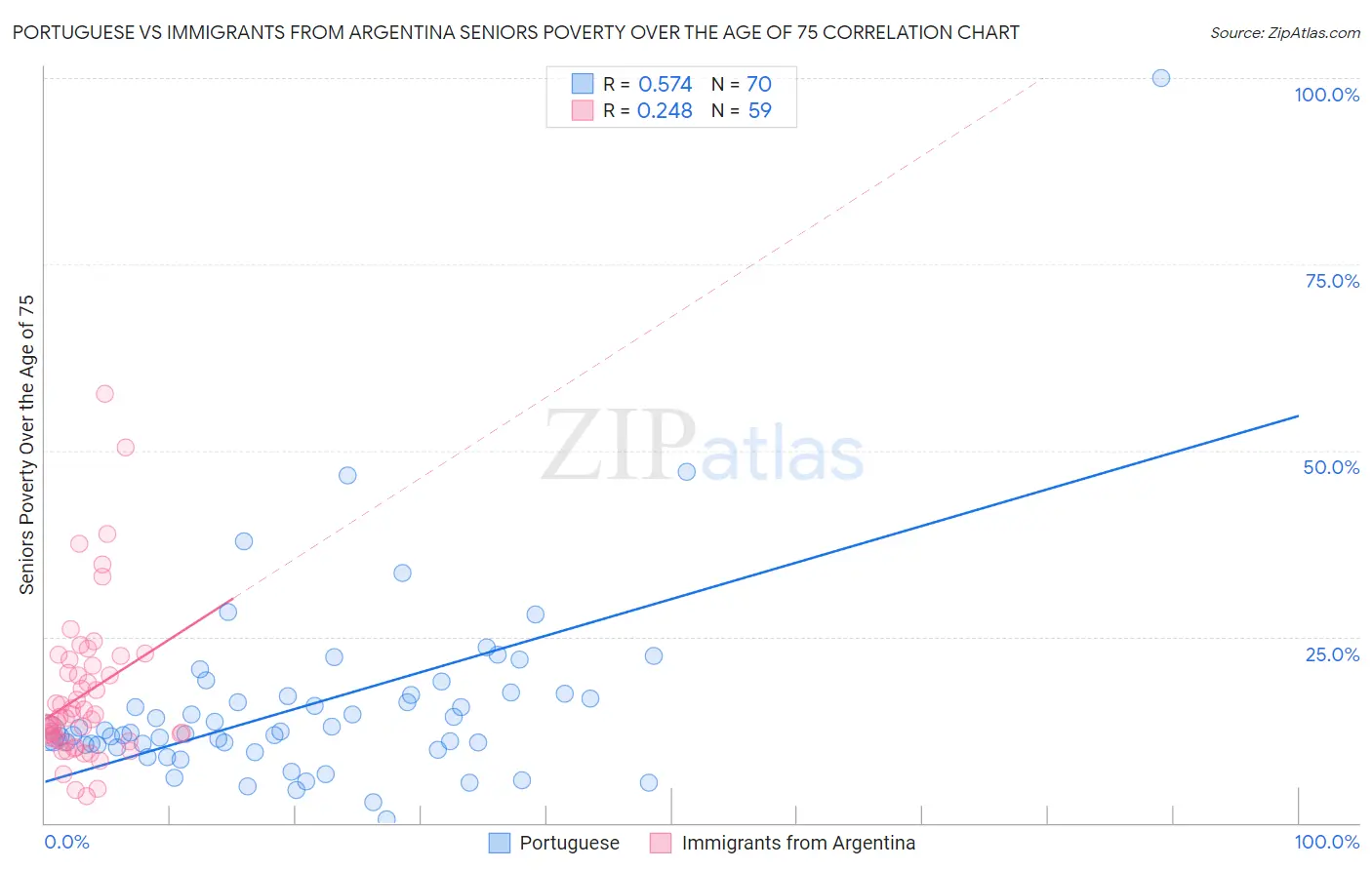 Portuguese vs Immigrants from Argentina Seniors Poverty Over the Age of 75