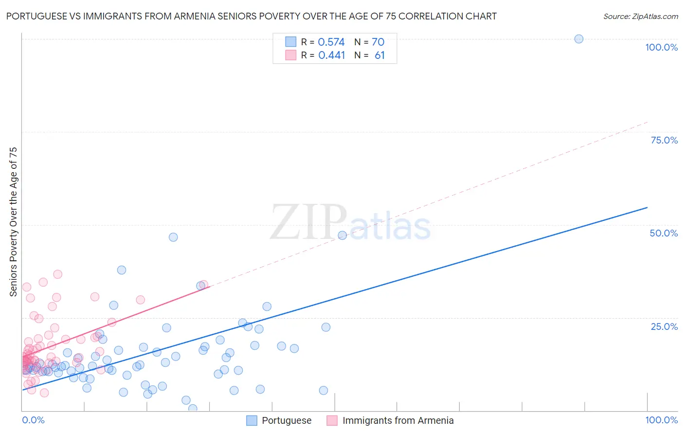 Portuguese vs Immigrants from Armenia Seniors Poverty Over the Age of 75