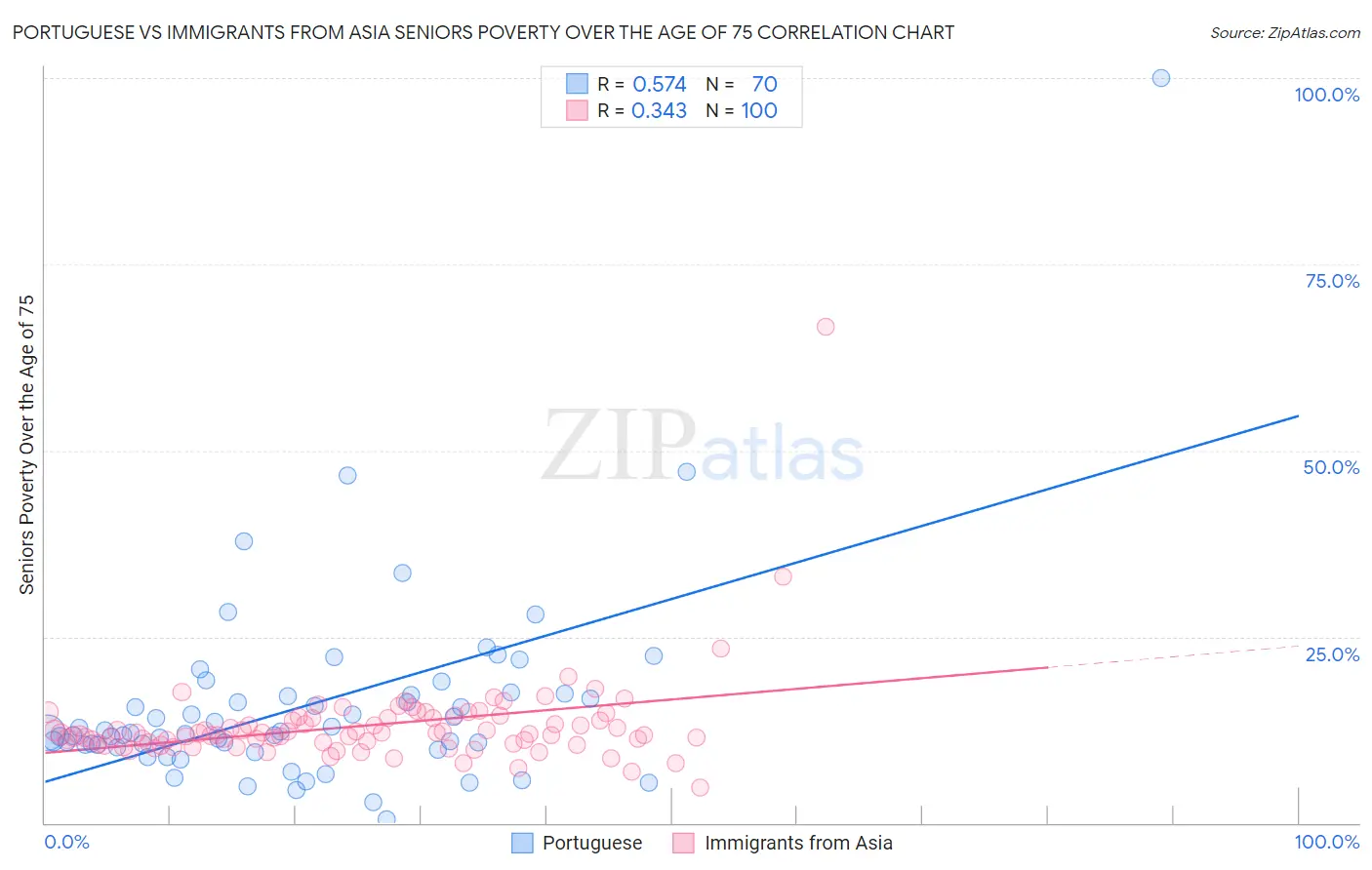 Portuguese vs Immigrants from Asia Seniors Poverty Over the Age of 75