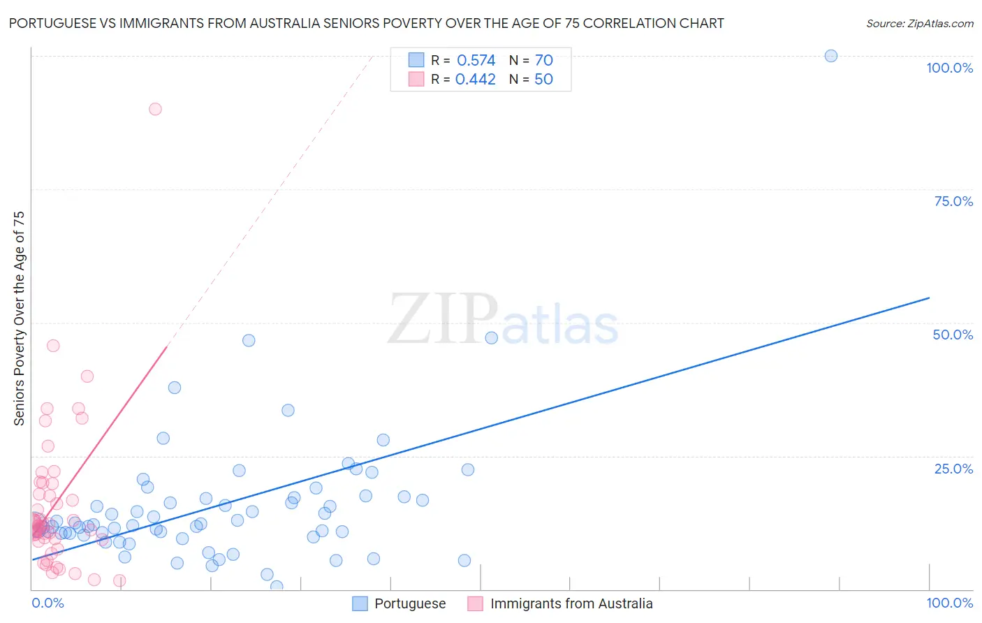 Portuguese vs Immigrants from Australia Seniors Poverty Over the Age of 75