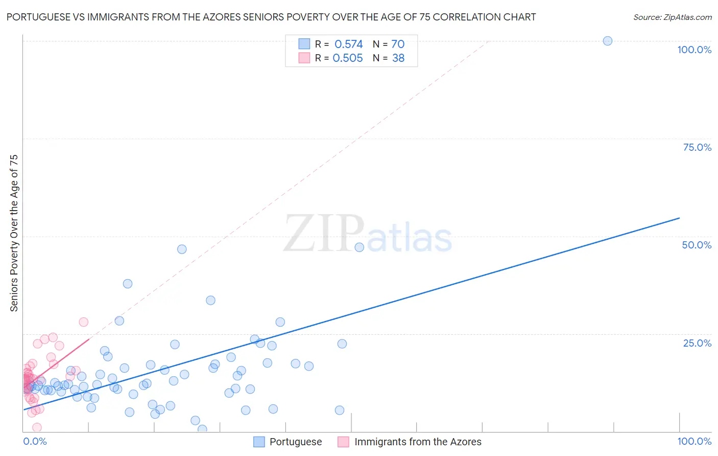 Portuguese vs Immigrants from the Azores Seniors Poverty Over the Age of 75