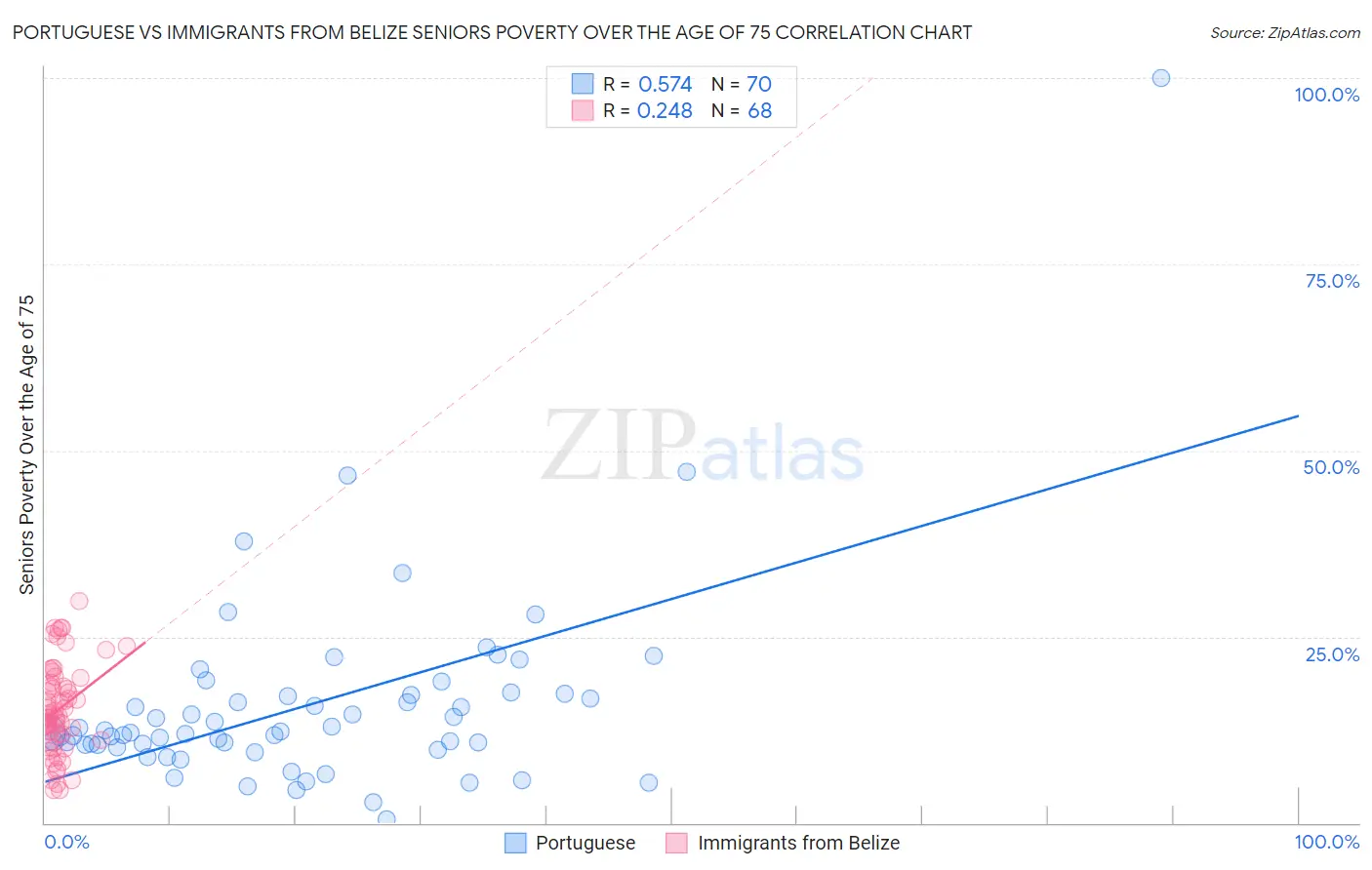 Portuguese vs Immigrants from Belize Seniors Poverty Over the Age of 75