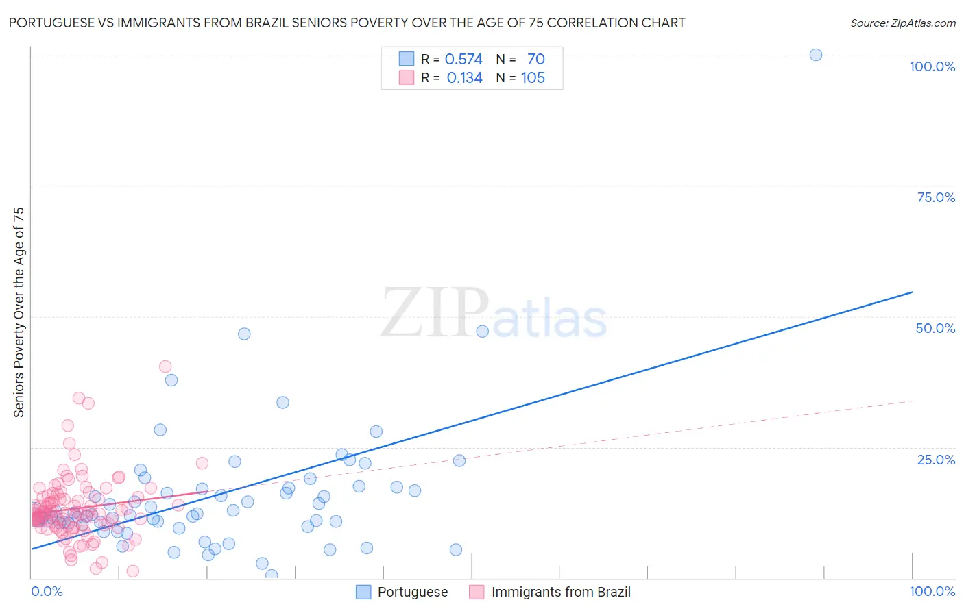 Portuguese vs Immigrants from Brazil Seniors Poverty Over the Age of 75