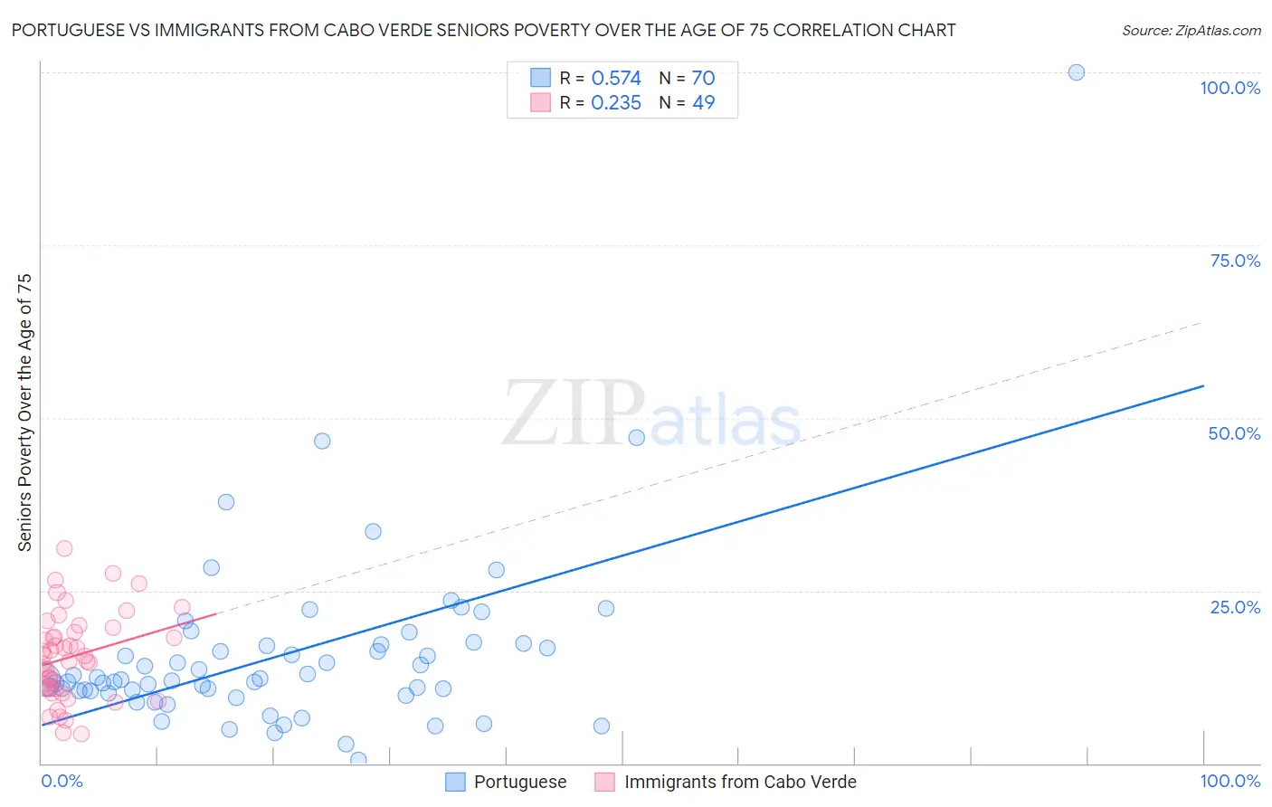 Portuguese vs Immigrants from Cabo Verde Seniors Poverty Over the Age of 75