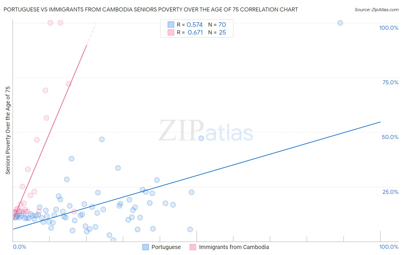 Portuguese vs Immigrants from Cambodia Seniors Poverty Over the Age of 75