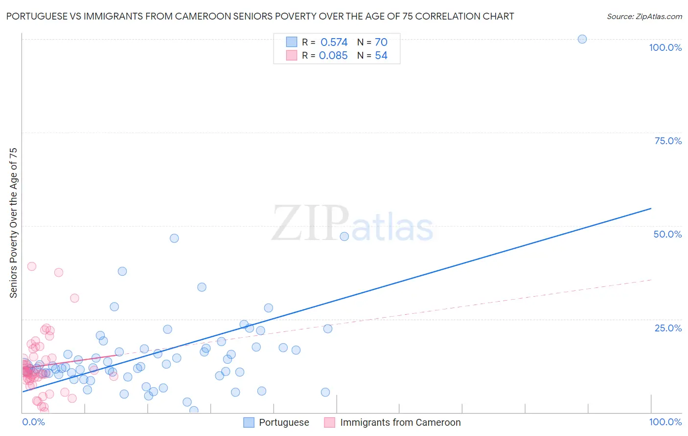 Portuguese vs Immigrants from Cameroon Seniors Poverty Over the Age of 75