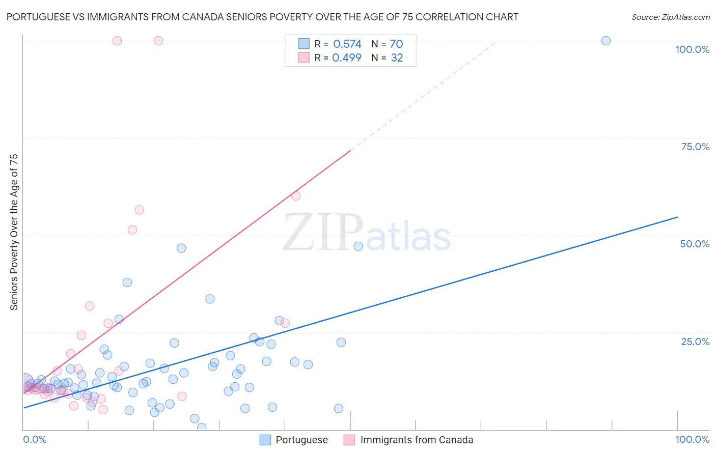 Portuguese vs Immigrants from Canada Seniors Poverty Over the Age of 75