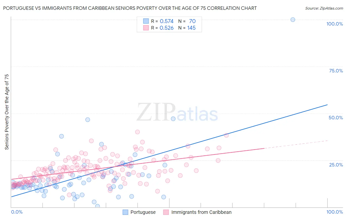 Portuguese vs Immigrants from Caribbean Seniors Poverty Over the Age of 75