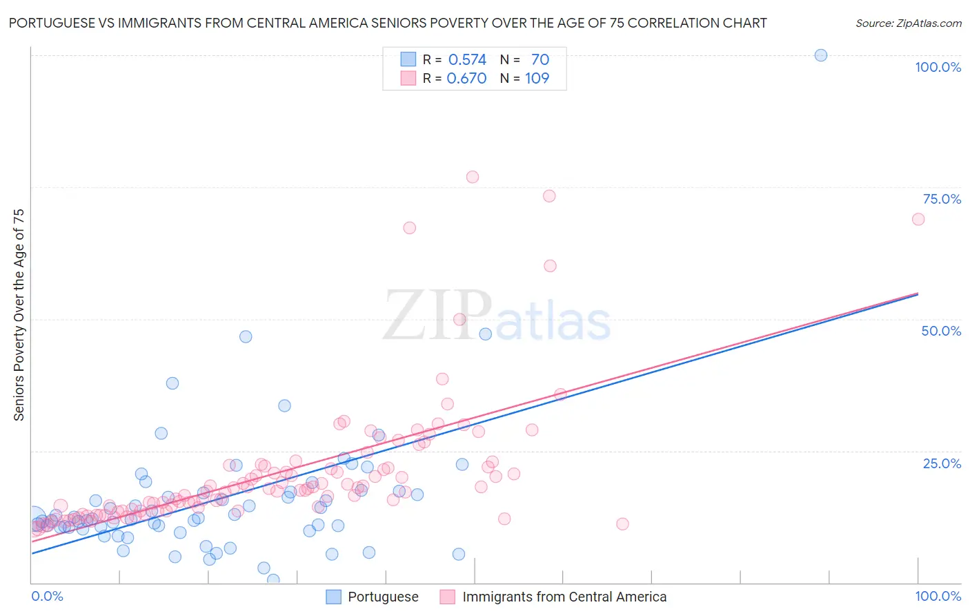 Portuguese vs Immigrants from Central America Seniors Poverty Over the Age of 75