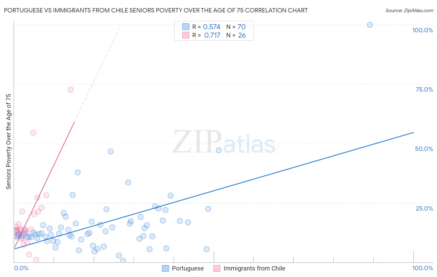 Portuguese vs Immigrants from Chile Seniors Poverty Over the Age of 75