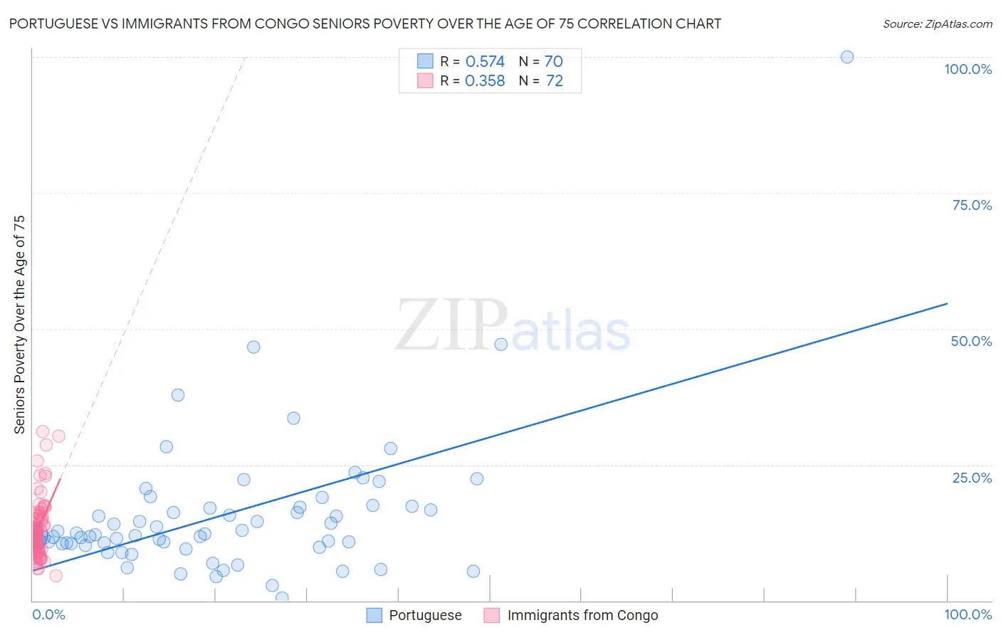 Portuguese vs Immigrants from Congo Seniors Poverty Over the Age of 75
