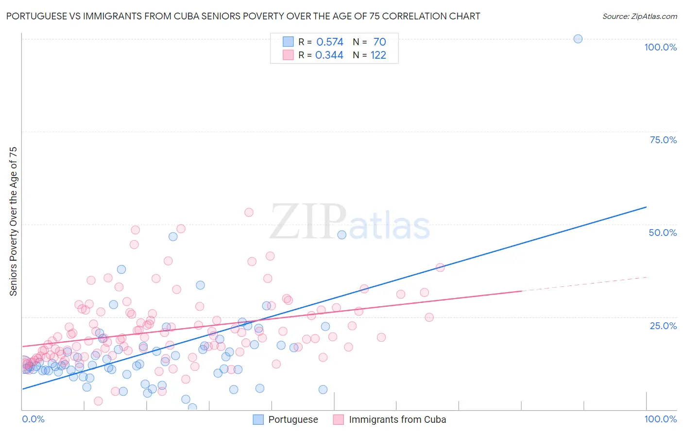 Portuguese vs Immigrants from Cuba Seniors Poverty Over the Age of 75