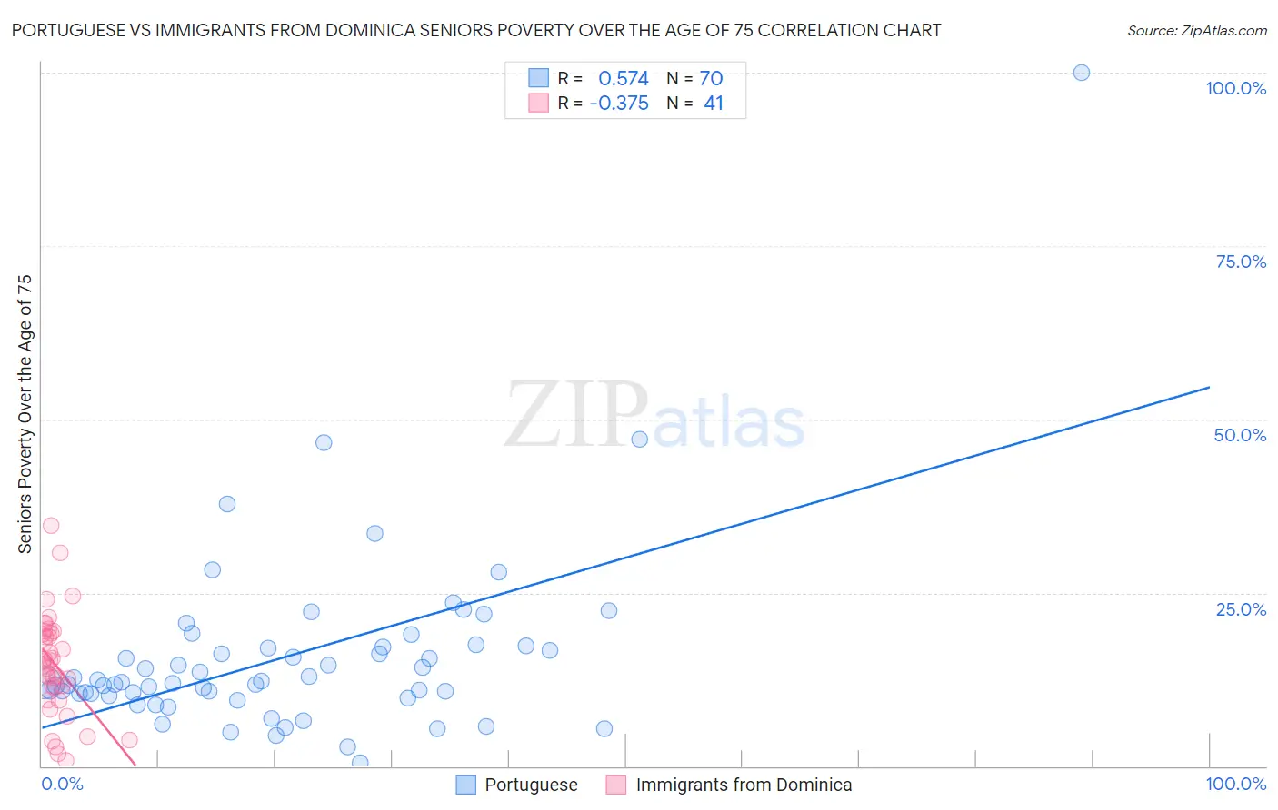 Portuguese vs Immigrants from Dominica Seniors Poverty Over the Age of 75