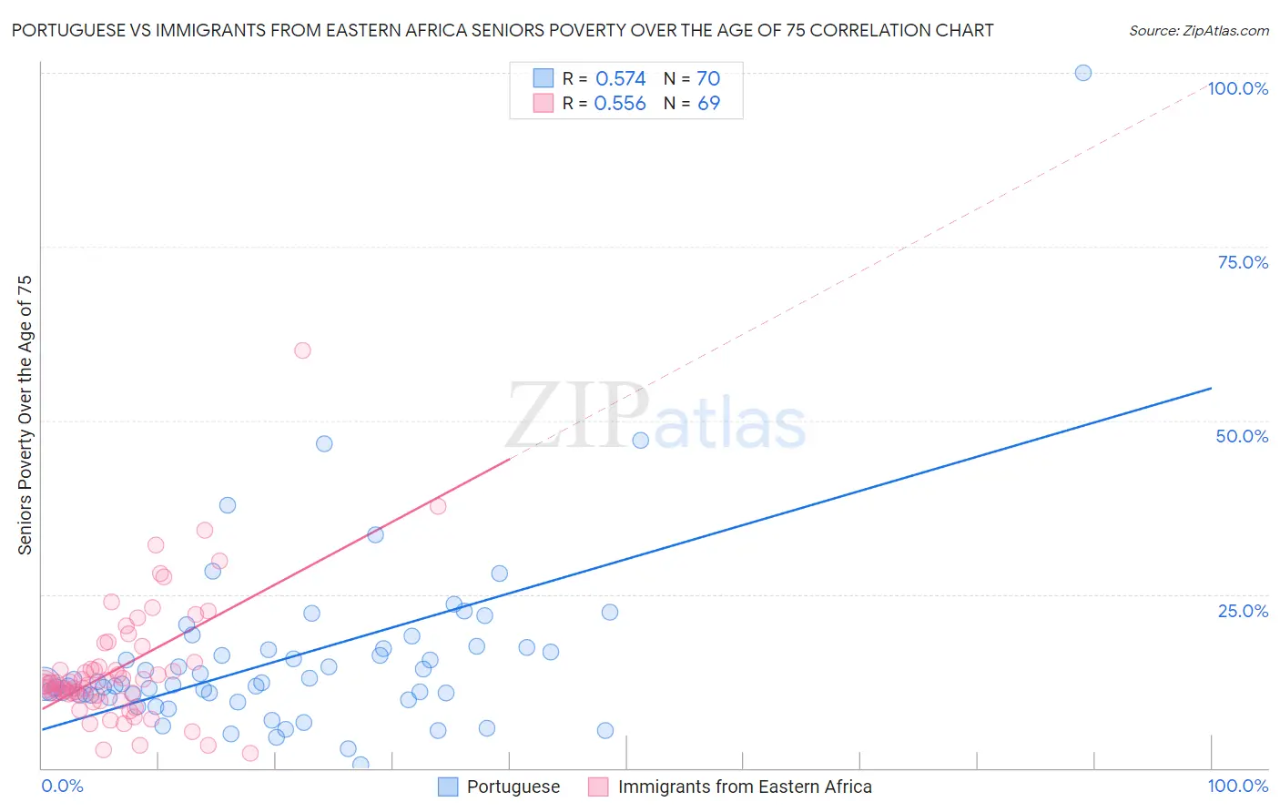Portuguese vs Immigrants from Eastern Africa Seniors Poverty Over the Age of 75