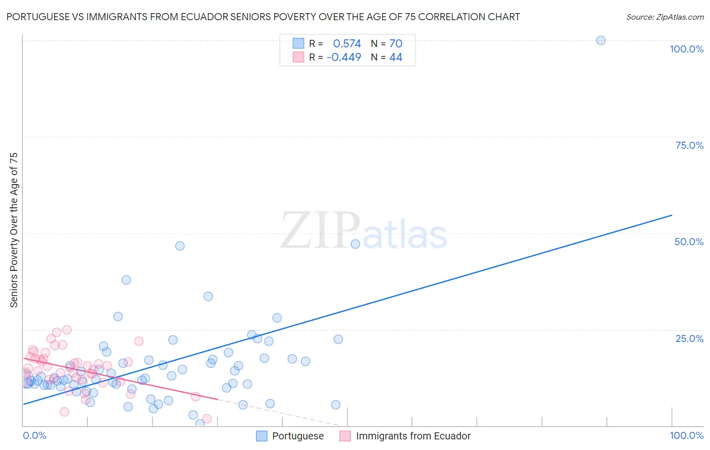 Portuguese vs Immigrants from Ecuador Seniors Poverty Over the Age of 75