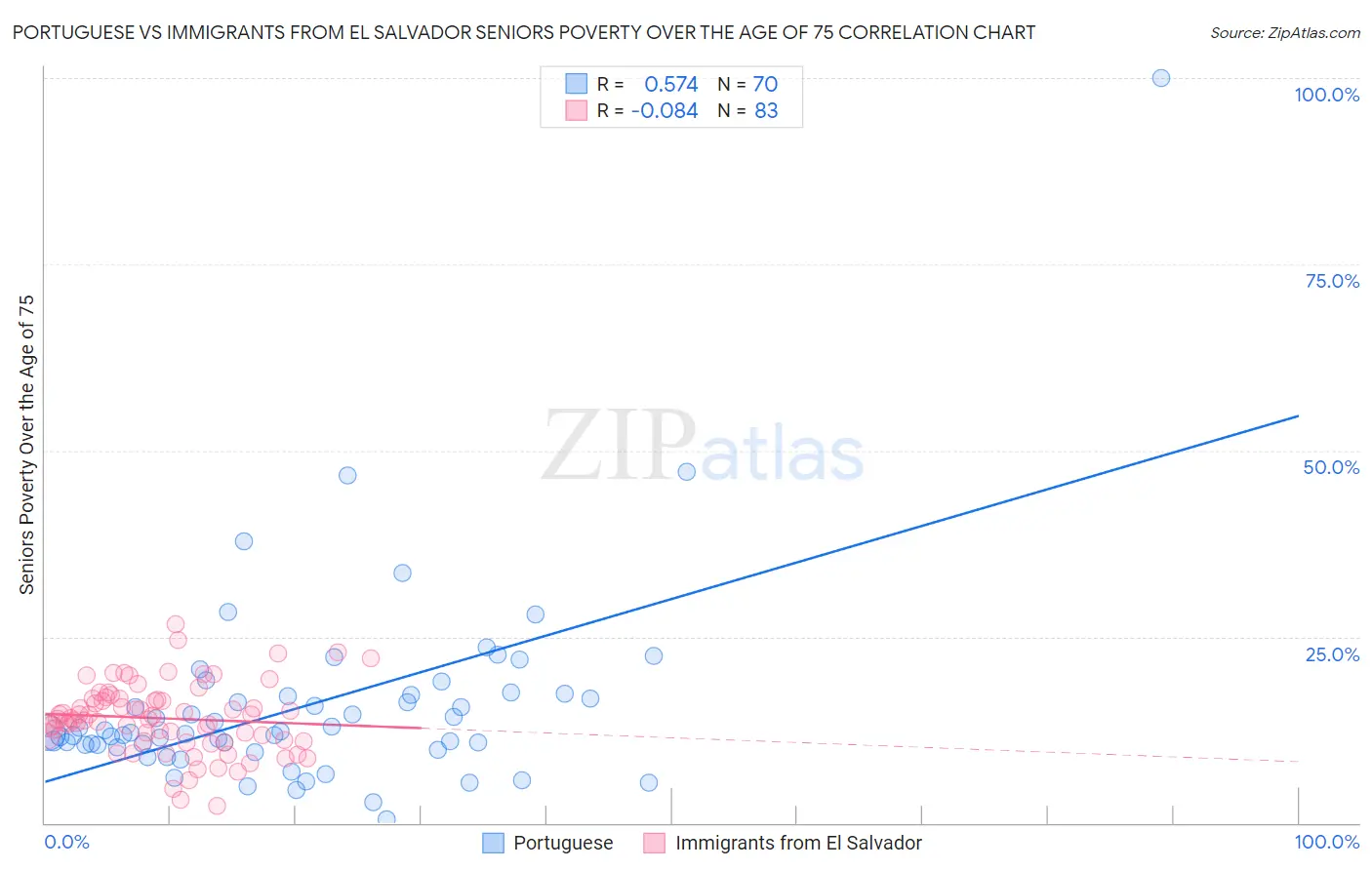 Portuguese vs Immigrants from El Salvador Seniors Poverty Over the Age of 75