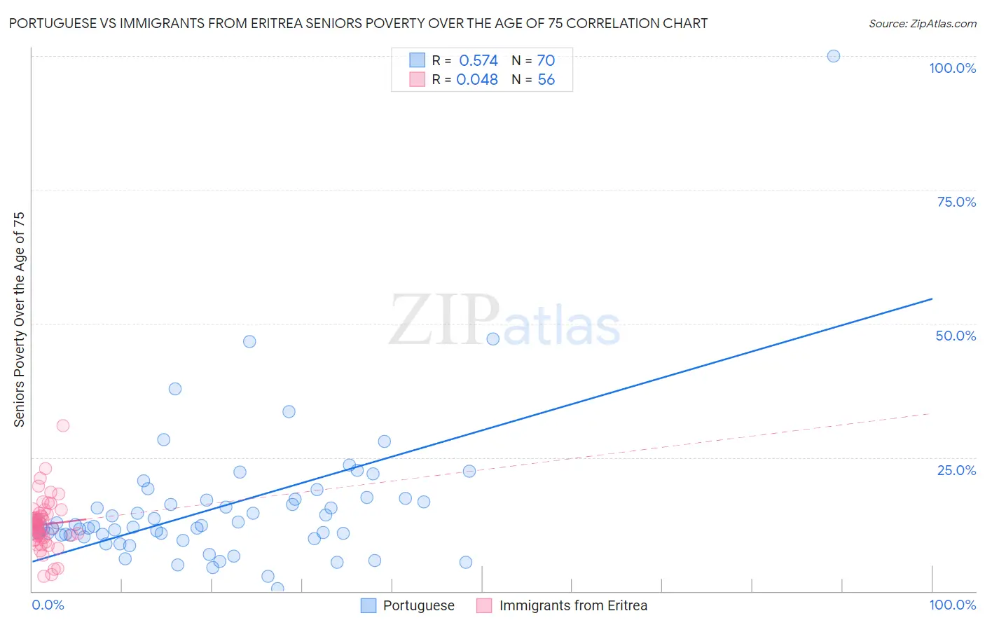 Portuguese vs Immigrants from Eritrea Seniors Poverty Over the Age of 75